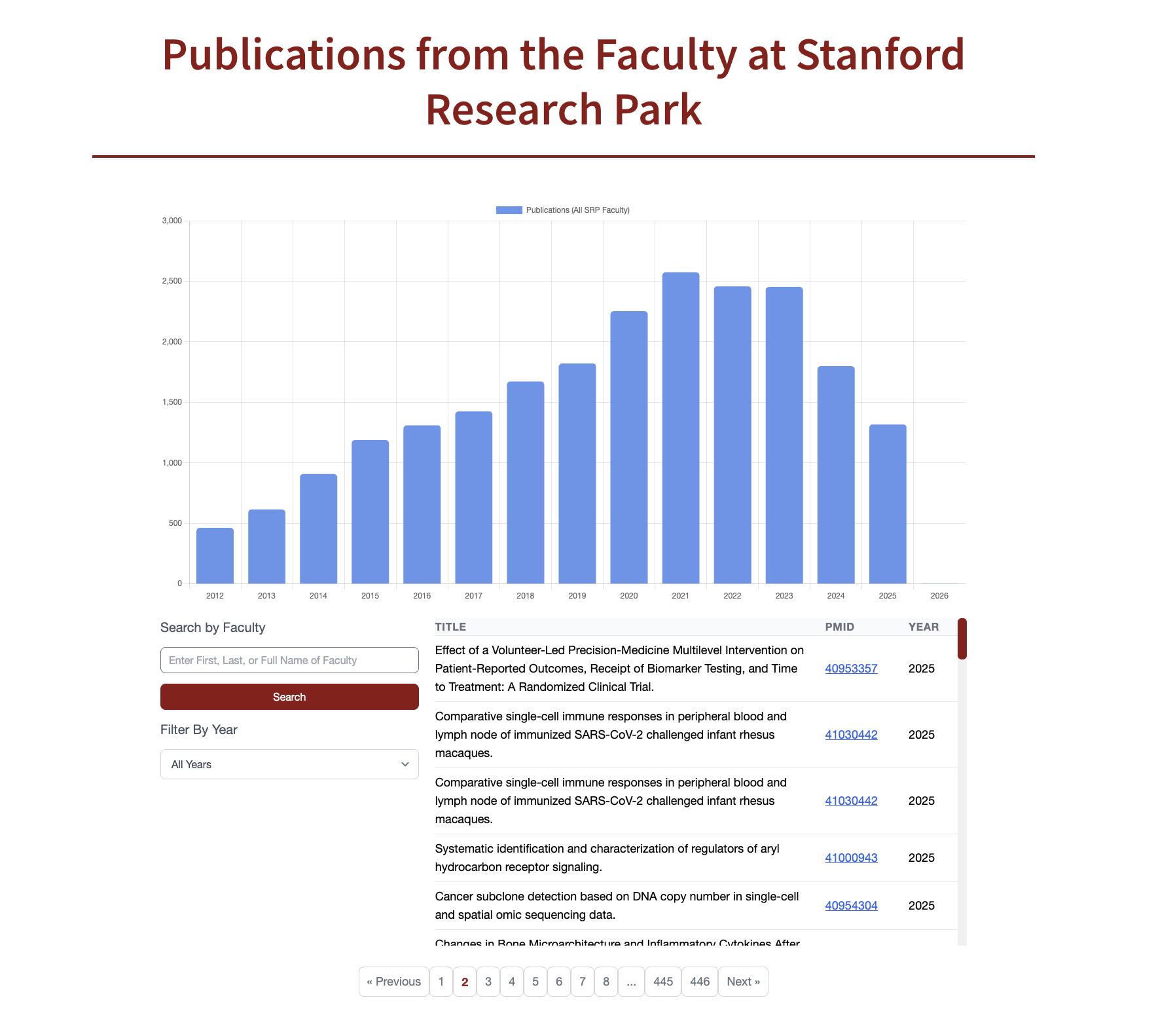 SRP Publications